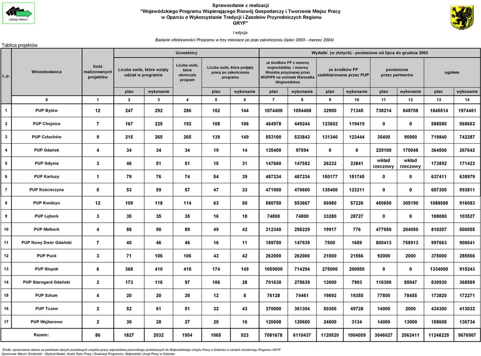 zadeklarowane przez PUP poniesione przez partnerów ogółem plan wykonanie plan wykonanie plan wykonanie plan wykonanie plan wykonanie plan wykonanie 0 1 2 3 5 6 7 8 9 10 11 12 13 1 1 PUP Bytów 12 27