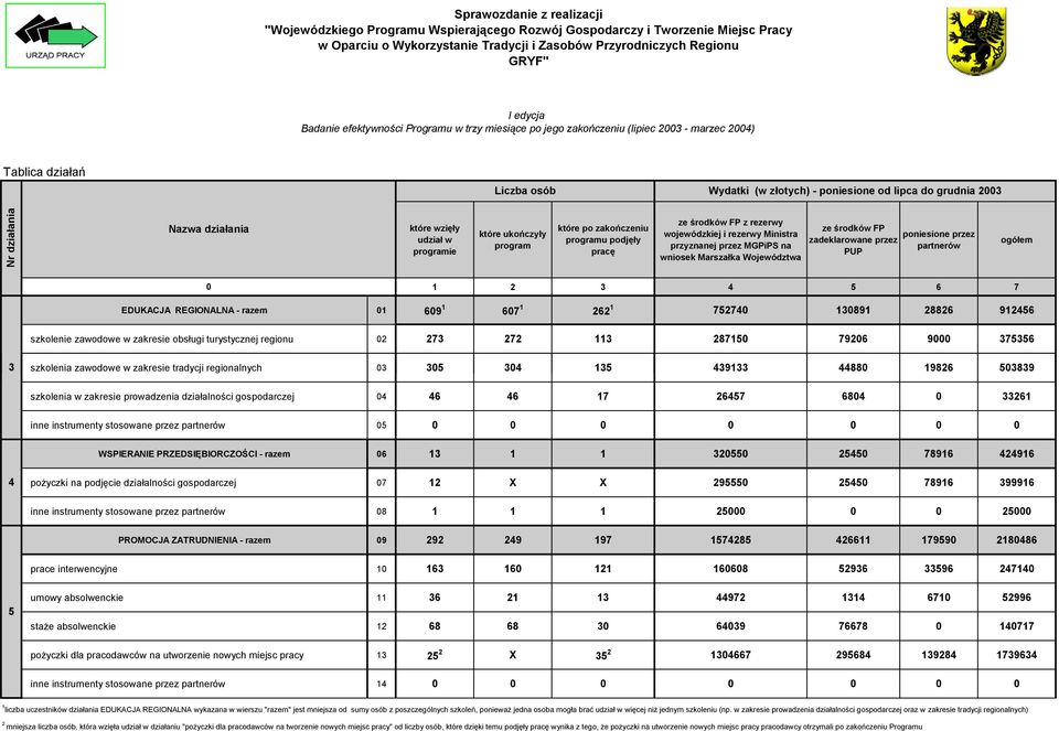 zadeklarowane przez partnerów PUP ogółem 0 1 2 3 5 6 7 EDUKACJA REGIONALNA - razem 01 609 1 607 1 262 1 75270 130891 28826 91256 szkolenie zawodowe w zakresie obsługi turystycznej regionu 02 273 272