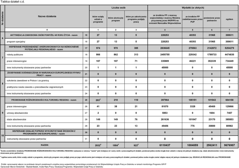 Liczba osób Wydatki (w złotych) Nr działania Nazwa działania które wzięły udział w programie które ukończyły program które po zakończeniu programu podjęły pracę ze środków FP z rezerwy wojewódzkiej i