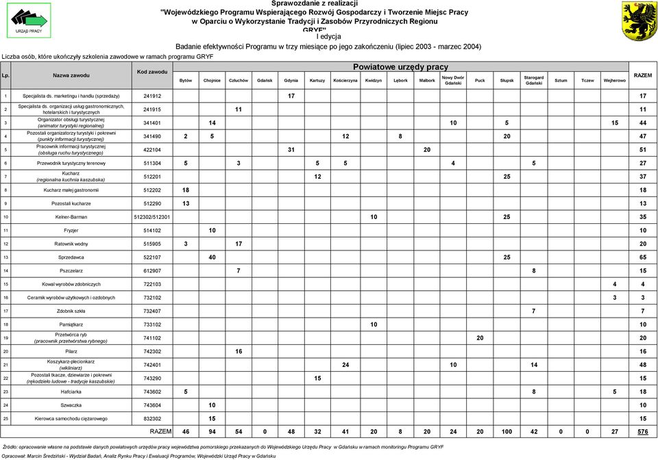 Gdański Sztum Tczew Wejherowo 1 Specjalista ds. marketingu i handlu (sprzedaży) 21912 17 17 2 3 5 Specjalista ds.