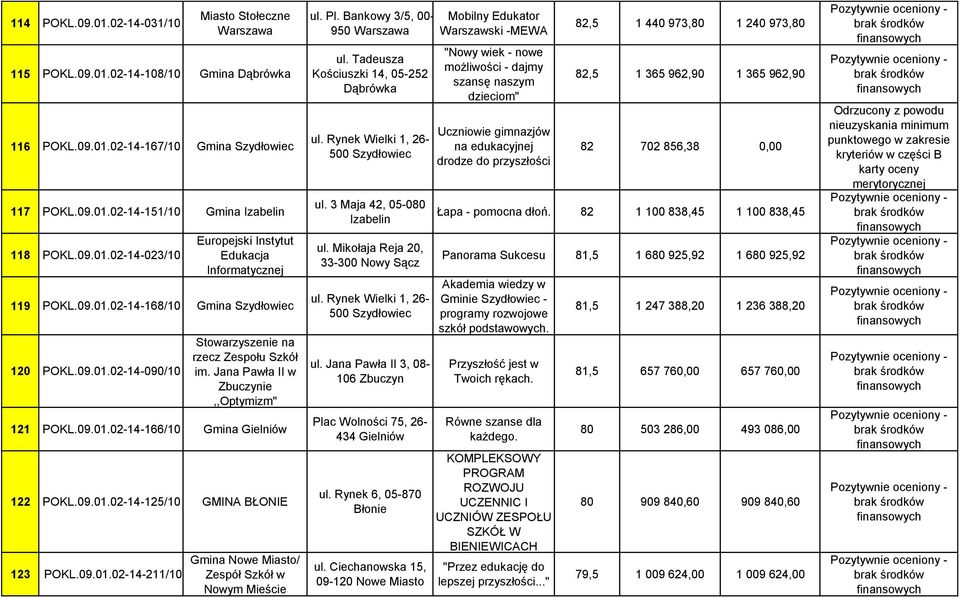 09.01.02-14-211/10 Gmina Nowe Miasto/ Zespół Szkół w Nowym Mieście ul. Pl. Bankowy 3/5, 00-950 Warszawa ul. Tadeusza Kościuszki 14, 05-252 Dąbrówka ul. Rynek Wielki 1, 26-500 Szydłowiec ul.