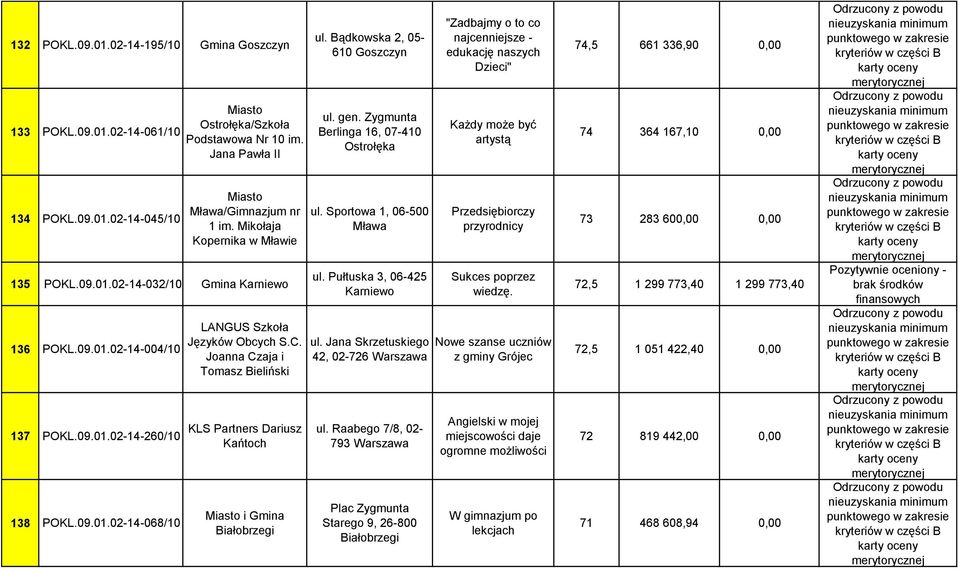 Joanna Czaja i Tomasz Bieliński KLS Partners Dariusz Kańtoch Miasto i Gmina Białobrzegi ul. Bądkowska 2, 05-610 Goszczyn ul. gen. Zygmunta Berlinga 16, 07-410 Ostrołęka ul.