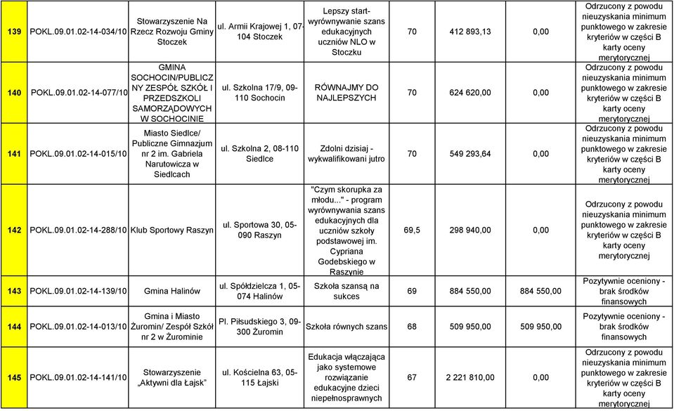 Publiczne Gimnazjum nr 2 im. Gabriela Narutowicza w Siedlcach 142 POKL.09.01.02-14-288/10 Klub Sportowy Raszyn 143 POKL.09.01.02-14-139/10 Gmina Halinów 144 POKL.09.01.02-14-013/10 145 POKL.09.01.02-14-141/10 Gmina i Miasto Żuromin/ Zespół Szkół nr 2 w Żurominie Stowarzyszenie Aktywni dla Łajsk ul.