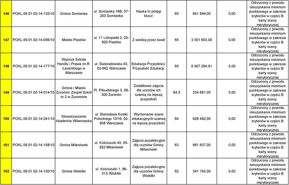 Somianka 16B, 07-203 Somianka ul. 11 Listopada 2, 05-820 Piastów ul. Świeradowska 43, 02-662 Warszawa Pl. Piłsudskiego 3, 09-300 Żuromin ul. Stanisława Kostki Potockiego 10/16, 02-958 Warszawa ul.