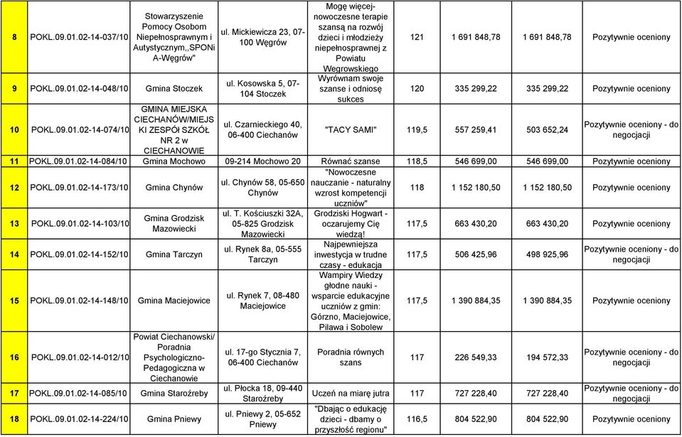 Czarnieckiego 40, 06-400 Ciechanów Mogę więcejnowoczesne terapie szansą na rozwój dzieci i młodzieży niepełnosprawnej z Powiatu Wegrowskiego Wyrównam swoje szanse i odniosę sukces 121 1 691 848,78 1