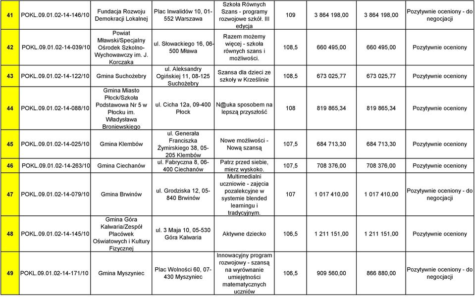 09.01.02-14-145/10 Gmina Góra Kalwaria/Zespół Placówek Oświatowych i Kultury Fizycznej 49 POKL.09.01.02-14-171/10 Gmina Myszyniec Plac Inwalidów 10, 01-552 Warszawa ul.