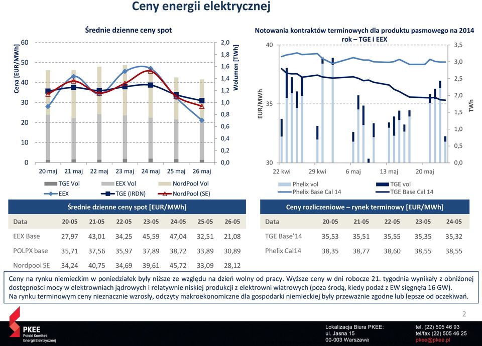 (IRDN) NordPool (SE) Phelix vol TGE vol Phelix Base Cal 14 TGE Base Cal 14 Średnie dzienne ceny spot [EUR/MWh] Ceny rozliczeniowe rynek terminowy [EUR/MWh] Data 20-05 21-05 22-05 23-05 24-05 25-05