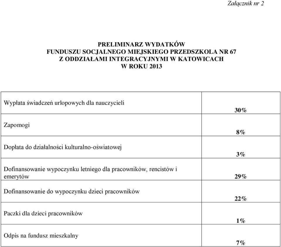 działalności kulturalno-oświatowej 30% 8% 3% Dofinansowanie wypoczynku letniego dla pracowników, rencistów i