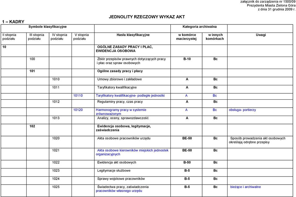 zasady pracy i płacy 1010 Umowy zbiorowe i zakładowe A Bc 1011 Taryfikatory kwalifikacyjne A Bc 10110 Taryfikatory kwalifikacyjne- podległe jednostki A Bc 1012 Regulaminy pracy, czas pracy A Bc 10120