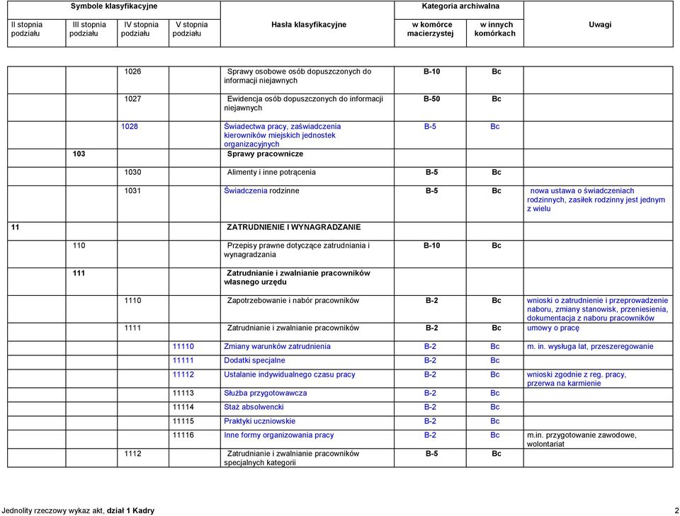 WYNAGRADZANIE 110 Przepisy prawne dotyczące zatrudniania i wynagradzania 111 Zatrudnianie i zwalnianie pracowników własnego urzędu 1110 Zapotrzebowanie i nabór pracowników B-2 Bc wnioski o