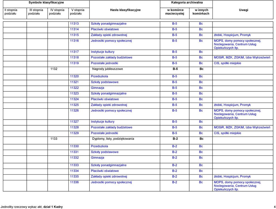 11317 Instytucje kultury 11318 Pozostałe zakłady budżetowe MOSiR, MZK, ZGKiM, Izba Wytrzeźwień 11319 Pozostałe jednostki CIS, spółki miejskie 1132 Nagrody jubileuszowe 11320 Przedszkola 11321 Szkoły