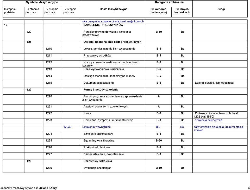 szkolenia Dzienniki zajęć, listy obecności 122 Formy i metody szkolenia 1220 Plany i programy szkolenia oraz sprawozdania z ich wykonania A Bc 1221 Analizy i oceny form szkoleniowych A Bc 1222 Kursy