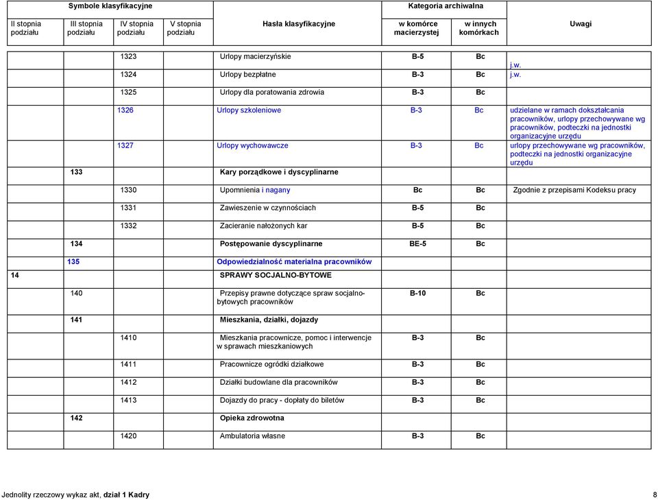 1325 Urlopy dla poratowania zdrowia 1326 Urlopy szkoleniowe udzielane w ramach dokształcania pracowników, urlopy przechowywane wg pracowników, podteczki na jednostki organizacyjne urzędu 1327 Urlopy