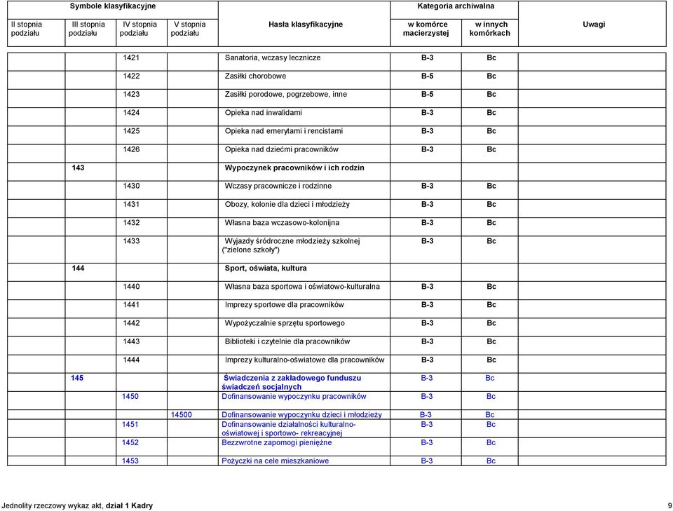 ("zielone szkoły") 144 Sport, oświata, kultura 1440 Własna baza sportowa i oświatowo-kulturalna 1441 Imprezy sportowe dla pracowników 1442 Wypożyczalnie sprzętu sportowego 1443 Biblioteki i czytelnie