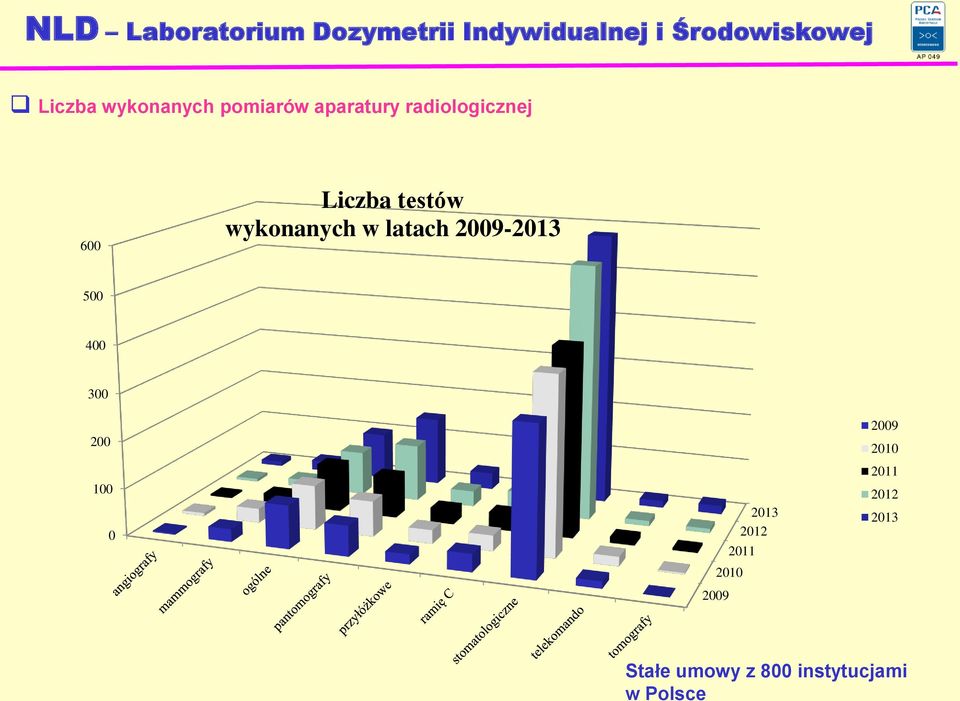 wykonanych w latach 2009-2013 500 400 300 200 100 0 2010 2009 2013