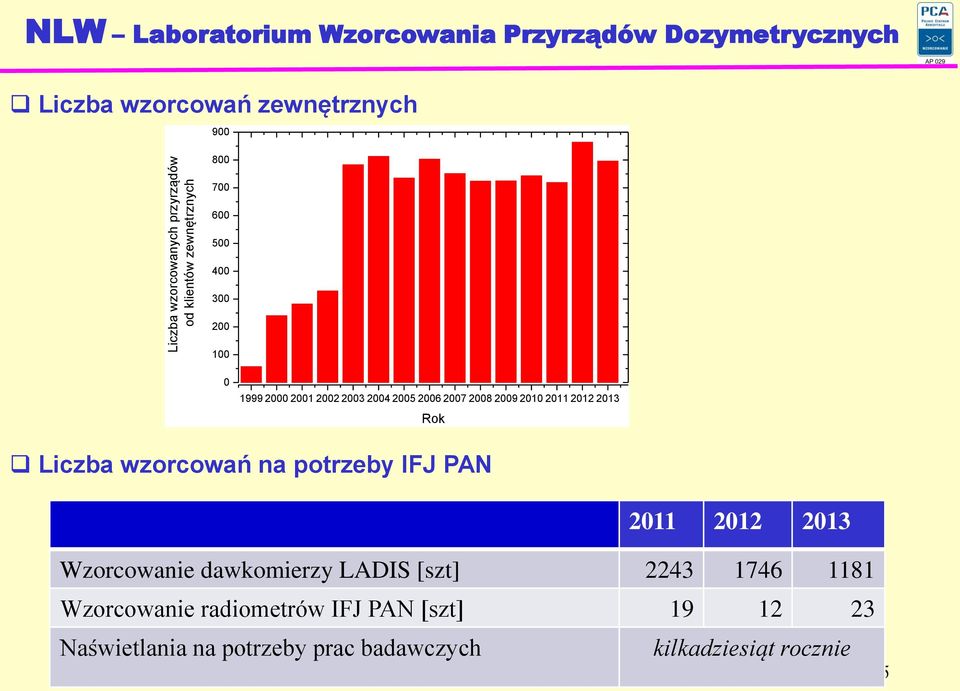 2008 2009 2010 2011 2012 2013 Rok Liczba wzorcowań na potrzeby IFJ PAN 2011 2012 2013 Wzorcowanie dawkomierzy LADIS