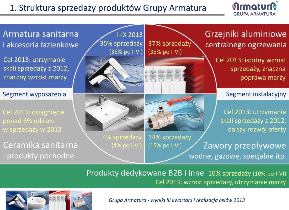 instalacyjny Cel 2013: osiągnięcie ponad 6% udziału w sprzedaży w 2013 Ceramika sanitarna i produkty pochodne 4% sprzedaży (4% po I-VI) 14% sprzedaży (15% po I-VI) Cel 2013: