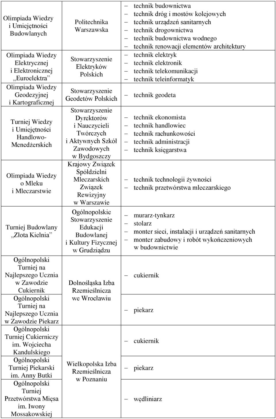 Iwony Mossakowskiej Politechnika Warszawska Elektryków Polskich Geodetów Polskich Dyrektorów i Nauczycieli Twórczych i Aktywnych Szkół Zawodowych w Bydgoszczy Krajowy Związek Spółdzielni Mleczarskich