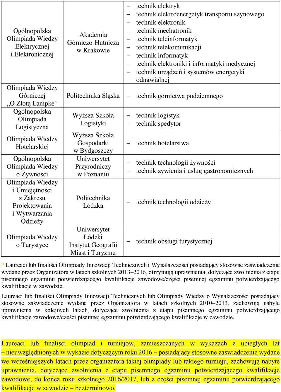 technik elektryk technik elektroenergetyk transportu szynowego technik elektronik technik mechatronik technik teleinformatyk technik telekomunikacji technik informatyk technik elektroniki i