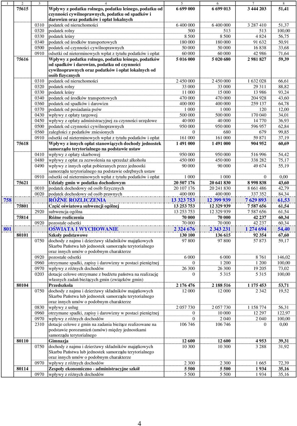 000 180 000 91 632 50,91 0500 podatek od czynności cywilnoprawnych 50 000 50 000 16 838 33,68 0910 odsetki od nieterminowych wpłat z tytułu podatków i opłat 60 000 60 000 42 986 71,64 75616 Wpływy z