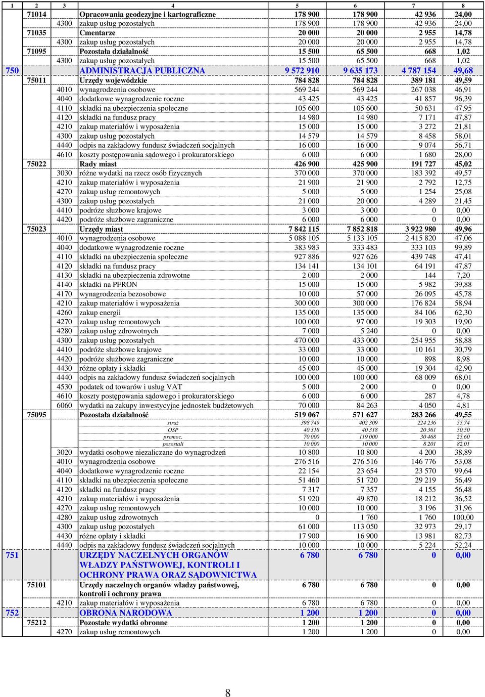173 4 787 154 49,68 75011 Urzędy wojewódzkie 784 828 784 828 389 181 49,59 4010 wynagrodzenia osobowe 569 244 569 244 267 038 46,91 4040 dodatkowe wynagrodzenie roczne 43 425 43 425 41 857 96,39 4110