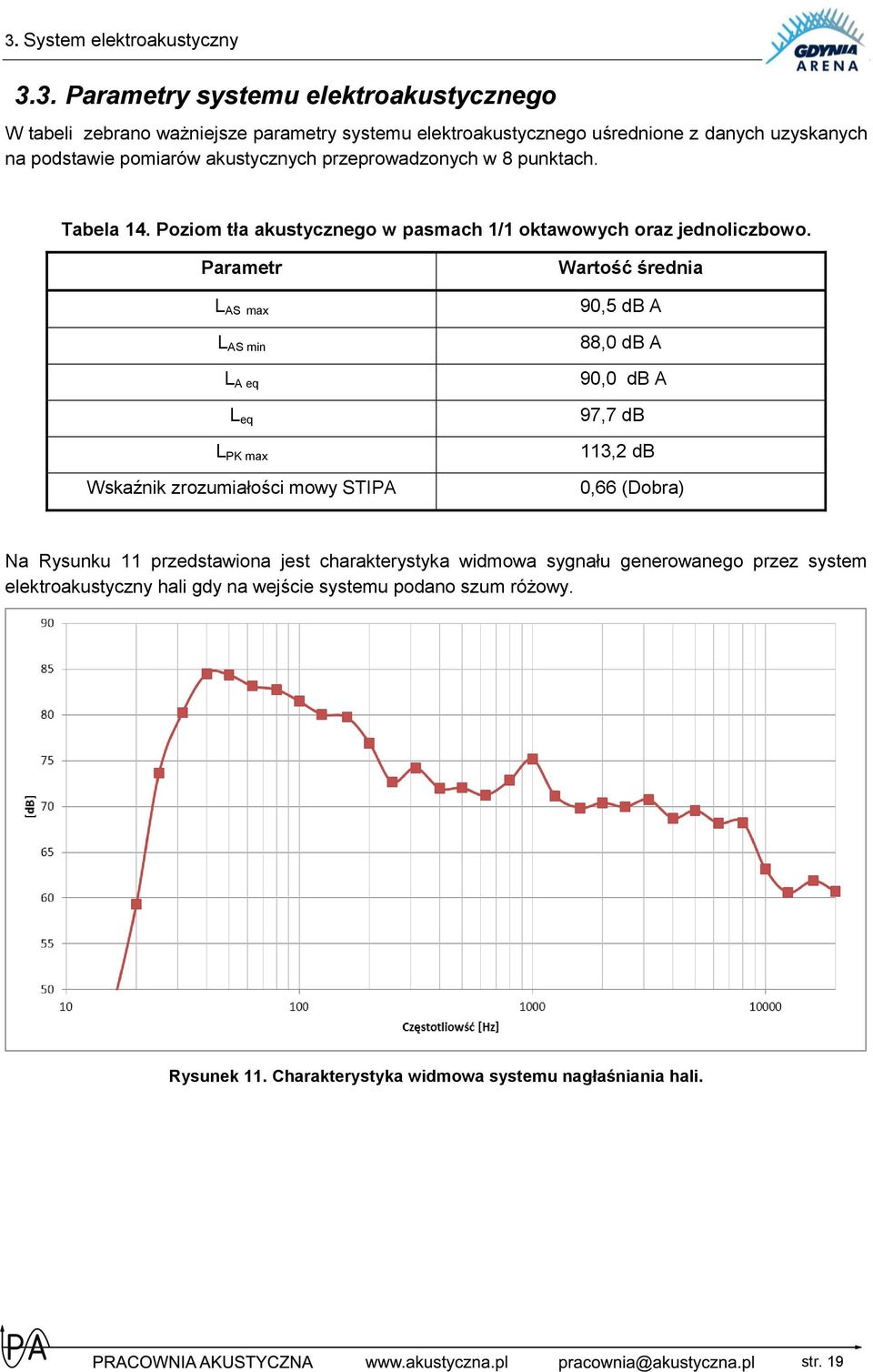 Parametr L AS max L AS min L A eq L eq L PK max Wskaźnik zrozumiałości mowy STIPA Wartość średnia 90,5 db A 88,0 db A 90,0 db A 97,7 db 113,2 db 0,66 (Dobra) Na Rysunku 11