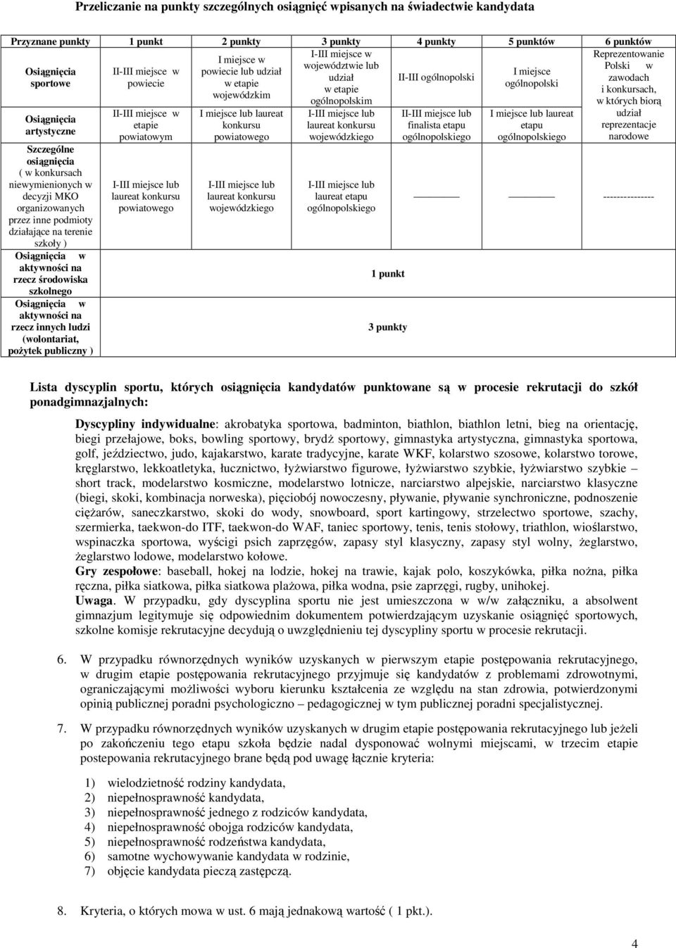 Szczególne osiągnięcia ( w konkursach niewymienionych w decyzji MKO organizowanych przez inne podmioty działające na terenie szkoły ) Osiągnięcia w aktywności na rzecz środowiska szkolnego