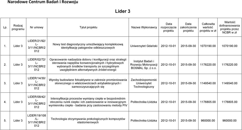Lider 3 LIDER/21/92/ Nowy test diagnostyczny umożliwiający kompleksową identyfikację patogenów odkleszczowych Uniwersytet Gdański 2-10-01 2015-09-30 1070190.00 1070190.00 2.