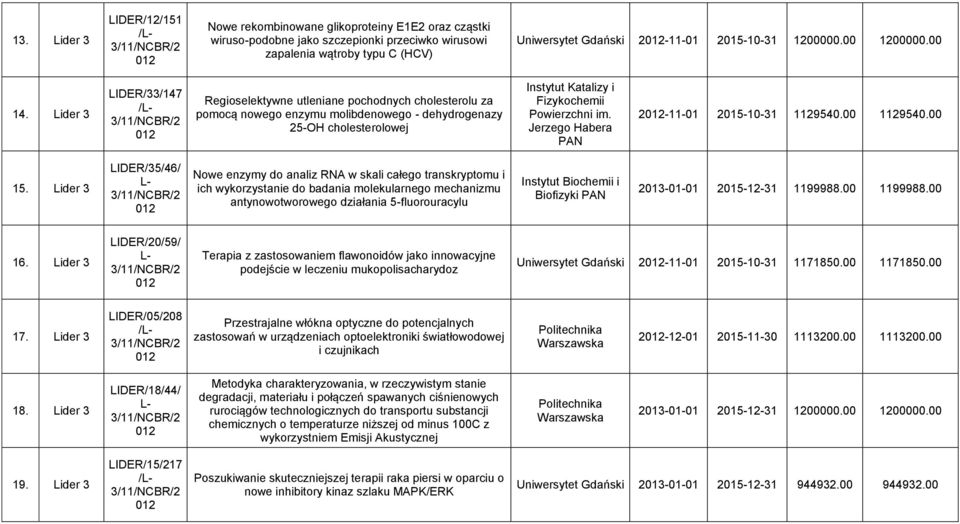 Lider 3 LIDER/33/147 Regioselektywne utleniane pochodnych cholesterolu za pomocą nowego enzymu molibdenowego - dehydrogenazy 25-OH cholesterolowej Instytut Katalizy i Fizykochemii Powierzchni im.