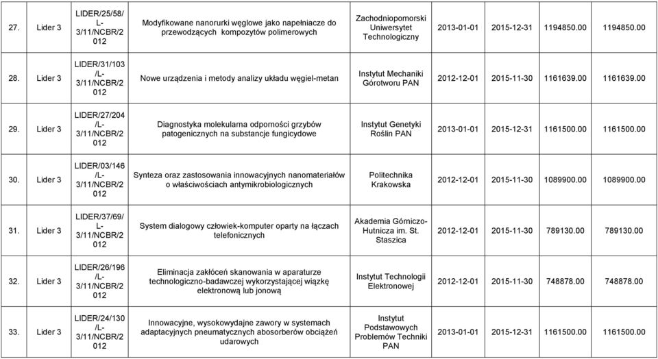 Lider 3 LIDER/27/204 Diagnostyka molekularna odporności grzybów patogenicznych na substancje fungicydowe Instytut Genetyki Roślin PAN 2013-01-01 2015-12-31 1161500.00 1161500.00 30.