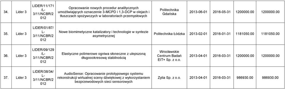 Lider 3 LIDER/09/129 Elastyczne polimerowe ogniwa słoneczne z ulepszoną długoookresową stabilnością Wrocławskie Centrum Badań EIT+ Sp. z o.o. 2013-04-01 2016-03-31 1200000.00 1200000.00 37.