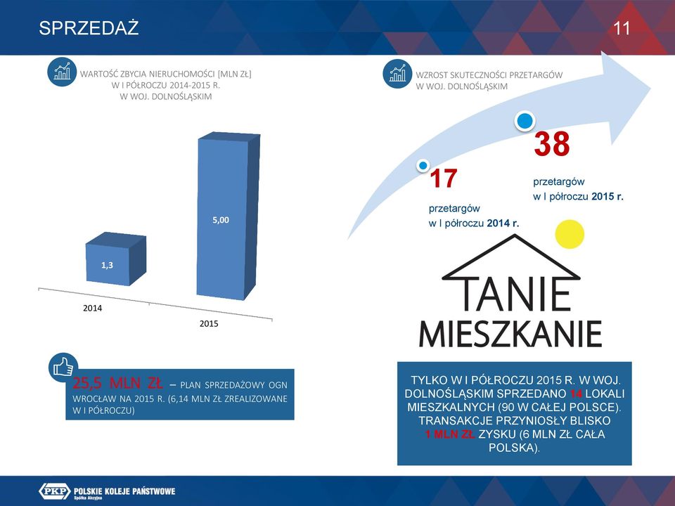 38 przetargów w I półroczu 2015 r. 1,3 2014 2015 25,5 MLN ZŁ PLAN SPRZEDAŻOWY OGN WROCŁAW NA 2015 R.