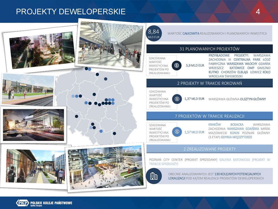 TRAKCIE ROKOWAŃ SZACOWANA WARTOŚĆ INWESTYCYJNA PROJEKTÓW PO ZREALIZOWANIU 1,37 MLD EUR WARSZAWA GŁÓWNA OLSZTYN GŁÓWNY 7 PROJEKTÓW W TRAKCIE REALIZACJI SZACOWANA WARTOŚĆ INWESTYCYJNA PROJEKTÓW PO