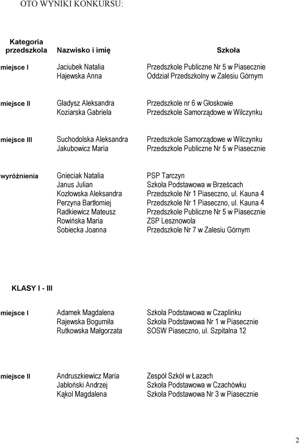 Przedszkole Publiczne Nr 5 w Piasecznie wyróżnienia Gnieciak Natalia Janus Julian Szkoła Podstawowa w Brześcach Kozłowska Aleksandra Przedszkole Nr 1 Piaseczno, ul.