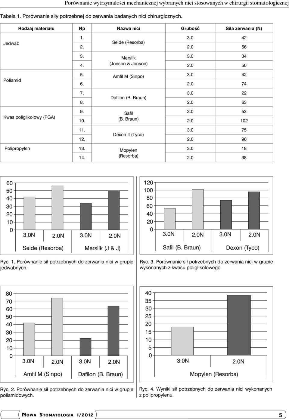 Braun) 8. 2.0 63 Kwas poliglikolowy (PGA) 9. Safil 3.0 53 10. (B. Braun) 2.0 102 11. 3.0 75 Dexon II (Tyco) 12. 2.0 96 Polipropylen 13. Mopylen 3.0 18 14. (Resorba) 2.0 38 Ryc. 1. Porównanie sił potrzebnych do zerwania nici w grupie jedwabnych.