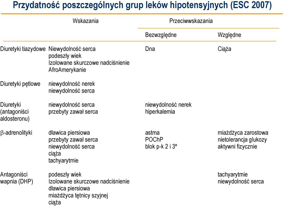 serca hiperkalemia aldosteronu) β-adrenolityki dławica piersiowa astma miaŝdŝyca zarostowa przebyty zawał serca POChP nietolerancja glukozy niewydolność serca blok p-k 2 i 3º