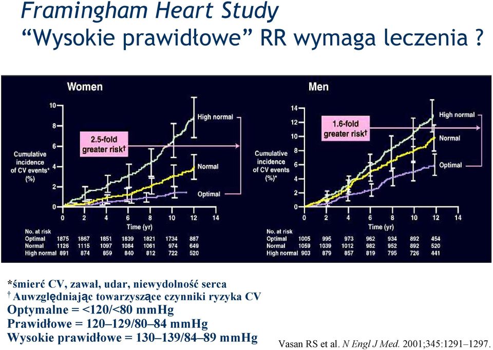 czynniki ryzyka CV Optymalne = <120/<80 mmhg Prawidłowe = 120 129/80 84