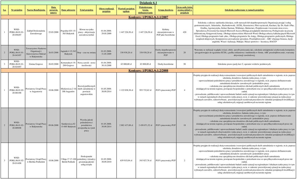 ./00 Licza osób, które wezmą udział w projekcie Szkolenia realizowane w ramach projektu: 0-06/0 Zakład Doskonalenia Zawodowego.0.008 Pogodna 6/ - 6 Białystok Równe na rynku - aktywizacja zawodowa kobiet 0.