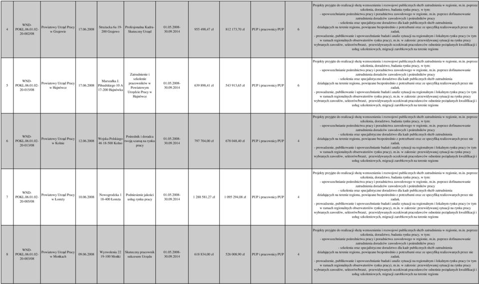 m.in. poprzez doradców zawodowych i pośredników - szkolenia oraz specjalistyczne doradztwo dla kadr publicznych służb 0-0/08 w Hajnówce.06.008 Marszałka J.