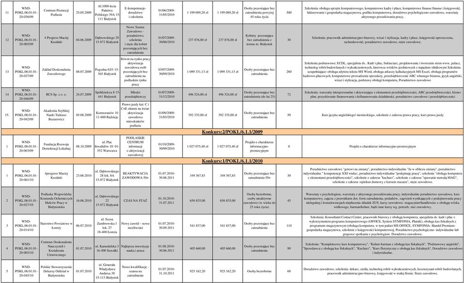 kadry i płace, komputerowe finanse finanse i księgowość, fakturowanie i gospodarka magazynowa, grafika komputerowa, doradztwo psychologiczno-zawodowe, warsztaty aktywnego poszukiwania, 0-00/09 4