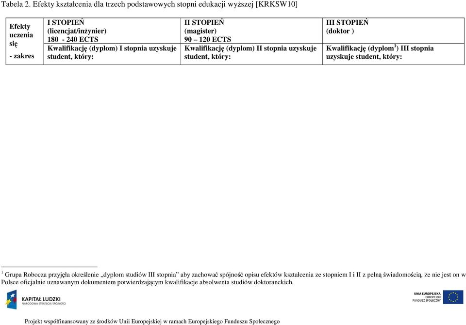 (dyplom) I stopnia uzyskuje student, który: II STOPIEŃ (magister) 90 120 ECTS Kwalifikację (dyplom) II stopnia uzyskuje student, który: III STOPIEŃ (doktor )