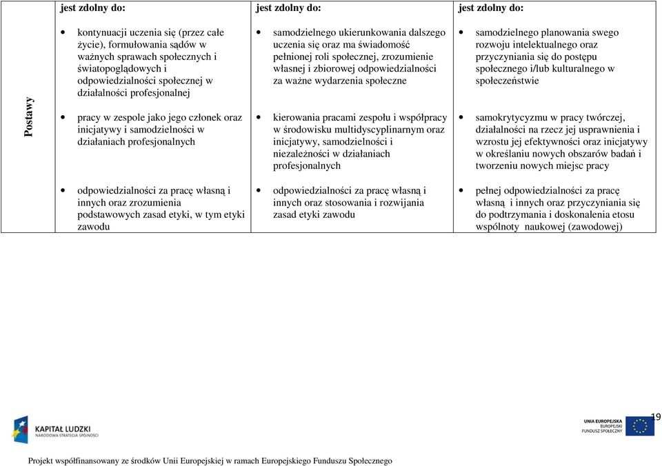 społeczne samodzielnego planowania swego rozwoju intelektualnego oraz przyczyniania się do postępu społecznego i/lub kulturalnego w społeczeństwie Postawy pracy w zespole jako jego członek oraz