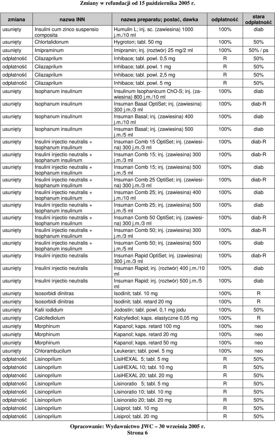 powl. 2,5 mg R 50% Cilazaprilum Inhibace; tabl. powl. 5 mg R 50% usunity Insulinum Isophanicum ChO-S; inj. (zawiesina) 100% diab 800 j.m./10 ml usunity Insuman Basal OptiSet; inj.