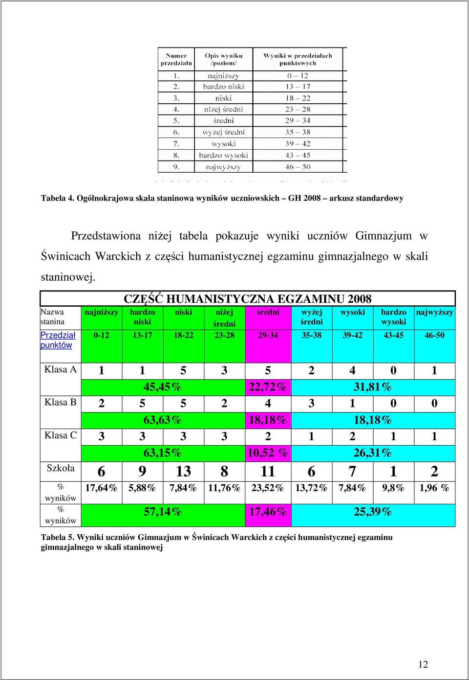 gimnazjalnego w skali staninowej.