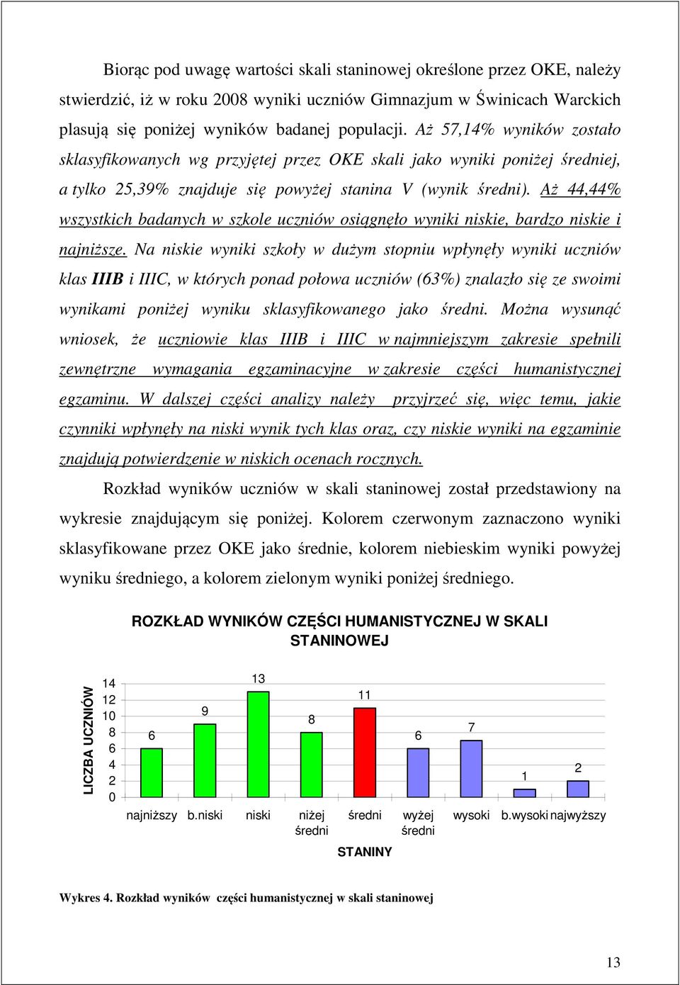 Aż 44,44% wszystkich badanych w szkole uczniów osiągnęło wyniki niskie, bardzo niskie i najniższe.
