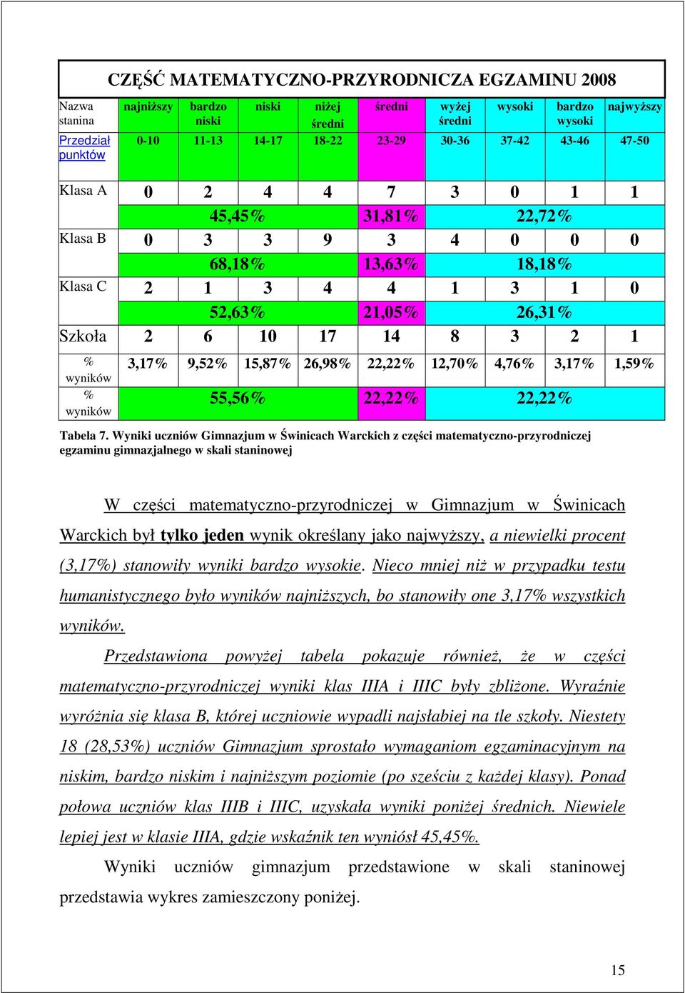 3,17% 9,52% 15,87% 26,98% 22,22% 12,70% 4,76% 3,17% 1,59% wyników % wyników 55,56% 22,22% 22,22% Tabela 7.