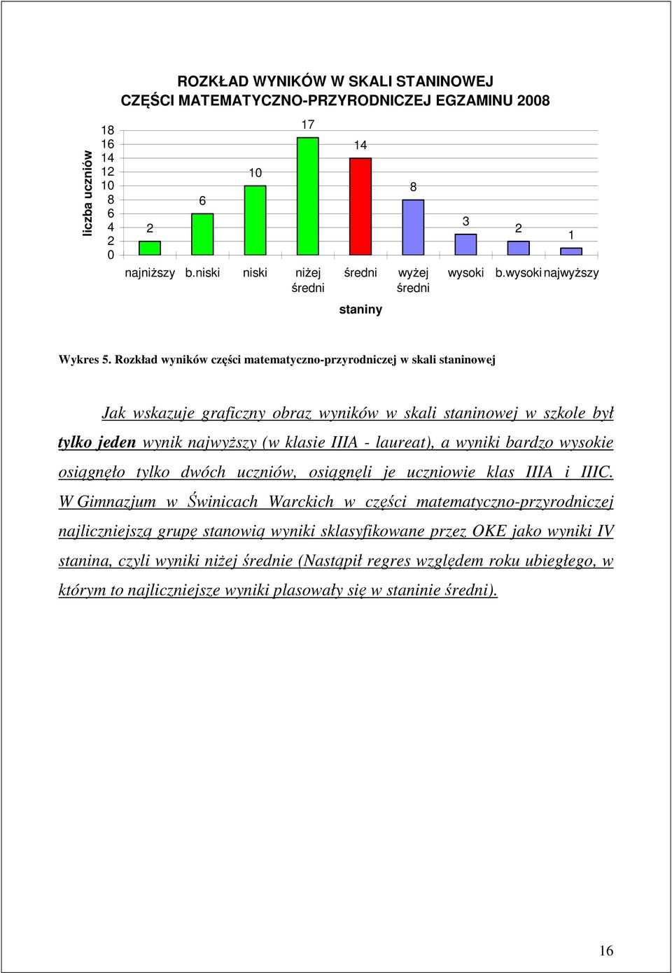 Rozkład wyników części matematyczno-przyrodniczej w skali staninowej Jak wskazuje graficzny obraz wyników w skali staninowej w szkole był tylko jeden wynik najwyższy (w klasie IIIA - laureat), a
