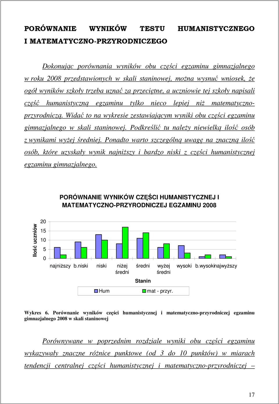 Widać to na wykresie zestawiającym wyniki obu części egzaminu gimnazjalnego w skali staninowej. Podkreślić tu należy niewielką ilość osób z wynikami wyżej średniej.