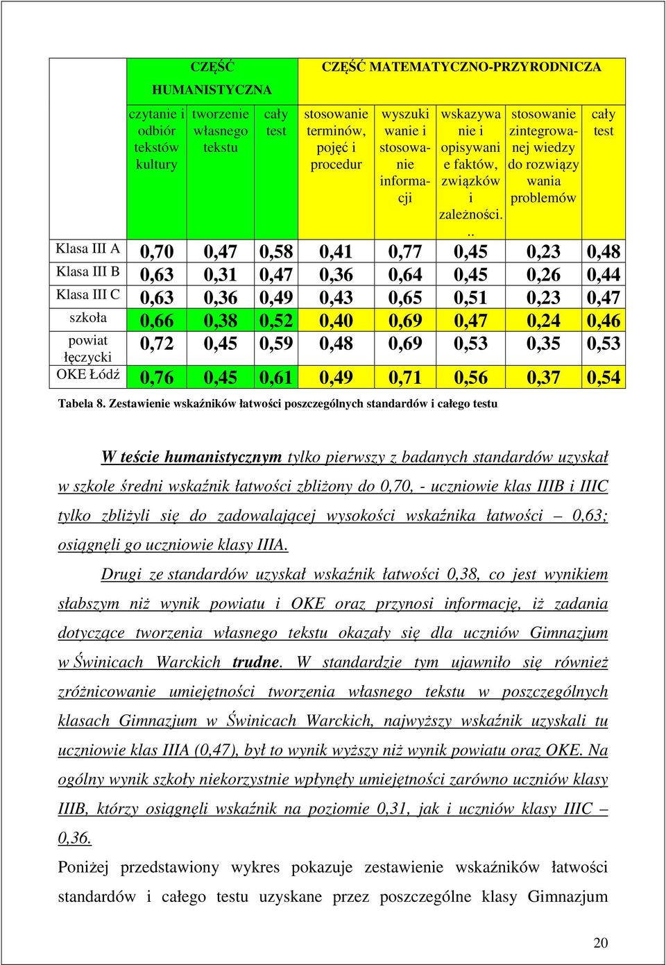 .. stosowanie zintegrowanej wiedzy do rozwiązy wania problemów Klasa III A 0,70 0,47 0,58 0,41 0,77 0,45 0,23 0,48 Klasa III B 0,63 0,31 0,47 0,36 0,64 0,45 0,26 0,44 Klasa III C 0,63 0,36 0,49 0,43