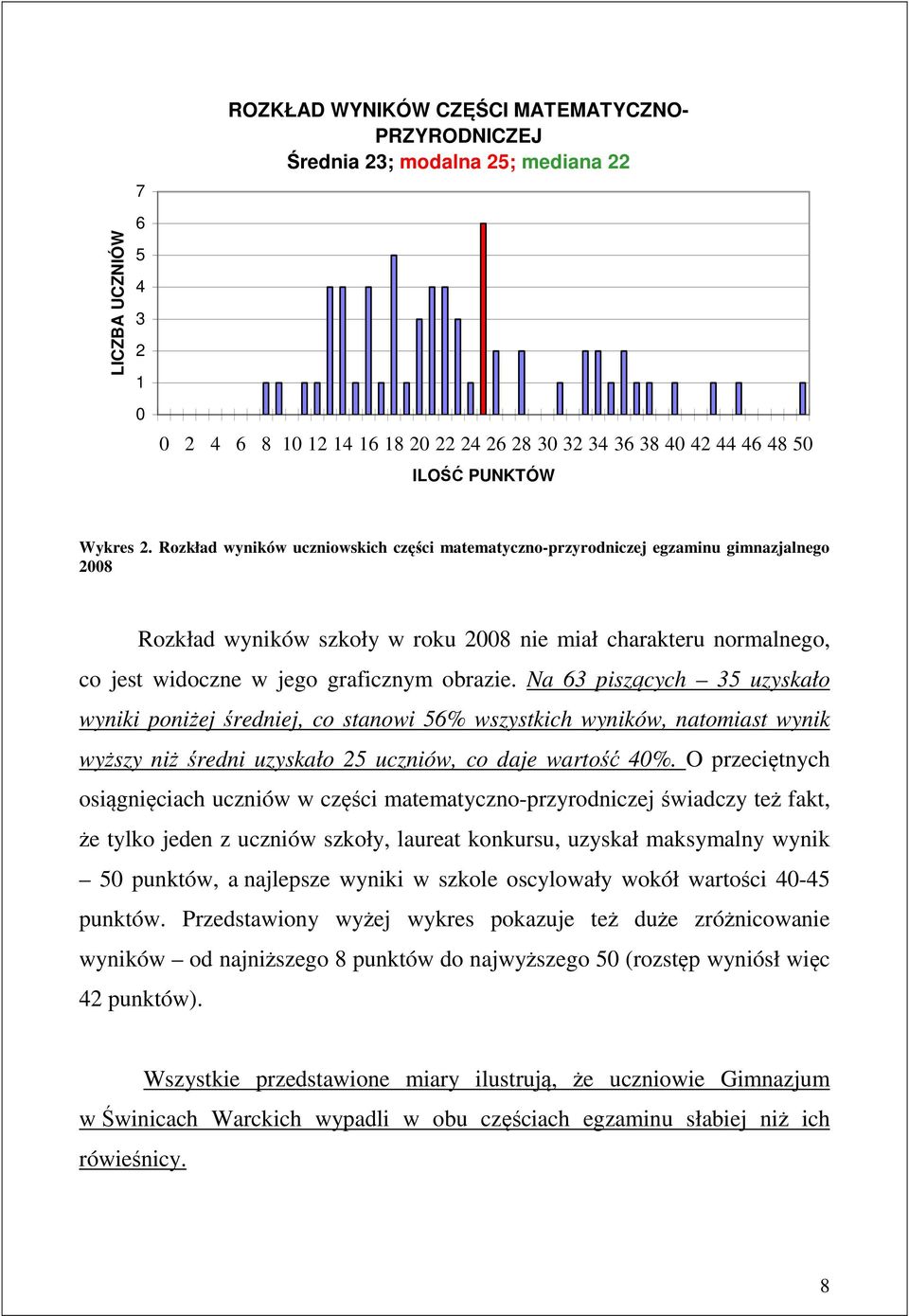 Rozkład wyników uczniowskich części matematyczno-przyrodniczej egzaminu gimnazjalnego 2008 Rozkład wyników szkoły w roku 2008 nie miał charakteru normalnego, co jest widoczne w jego graficznym